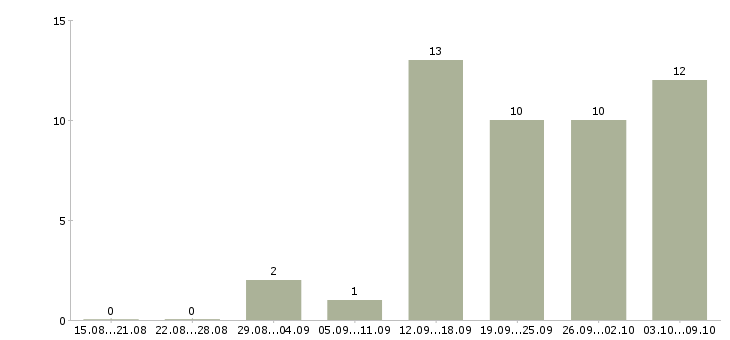 Работа менеджер по продажам работаем дома в Рязани - Число вакансий в Рязани по специальности менеджер по продажам работаем дома за 2 месяца