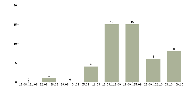 Работа менеджер по развитию клиентов в Саранске - Число вакансий в Саранске по специальности менеджер по развитию клиентов за 2 месяца