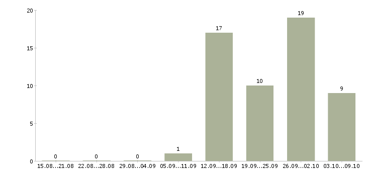 Работа администратор по работе с заказами в Саратове - Число вакансий в Саратове по специальности администратор по работе с заказами за 2 месяца