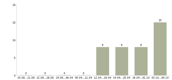 Работа грузчик с жильем в Саратове - Число вакансий в Саратове по специальности грузчик с жильем за 2 месяца