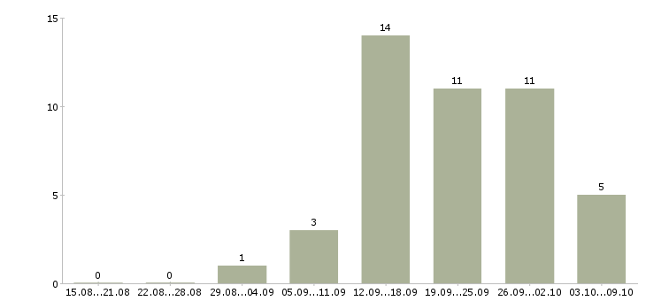 Работа специалист по входящим звонкам в Саратове - Число вакансий в Саратове по специальности специалист по входящим звонкам за 2 месяца