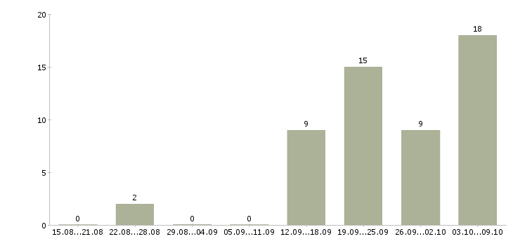 Работа менеджер по поддержке партнеров в Сочи - Число вакансий в Сочи по специальности менеджер по поддержке партнеров за 2 месяца