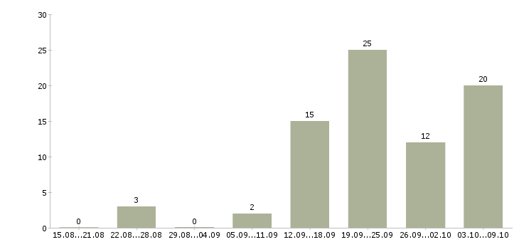 Работа специалист в отдел продаж новостроек в Сочи - Число вакансий в Сочи по специальности специалист в отдел продаж новостроек за 2 месяца