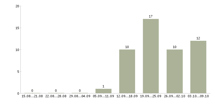 Работа специалист с обязанностями бухгалтера в Сочи - Число вакансий в Сочи по специальности специалист с обязанностями бухгалтера за 2 месяца