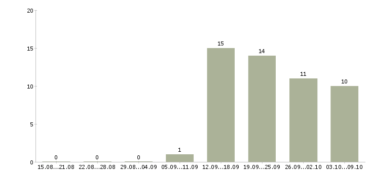 Работа продавцом с клиентами в Ставрополе - Число вакансий в Ставрополе по специальности продавцом с клиентами за 2 месяца