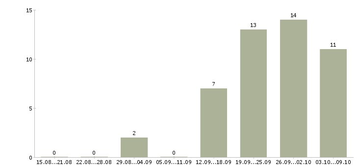 Работа грузчик на склад с проживанием в Твери - Число вакансий в Твери по специальности грузчик на склад с проживанием за 2 месяца