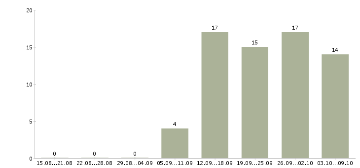 Работа офис менеджер карьерный рост в Твери - Число вакансий в Твери по специальности офис менеджер карьерный рост за 2 месяца