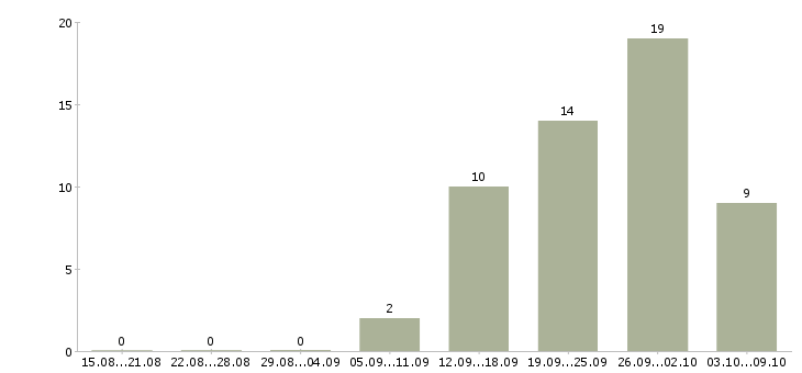 Работа сотрудник с обязанностями офис менеджера в Твери - Число вакансий в Твери по специальности сотрудник с обязанностями офис менеджера за 2 месяца