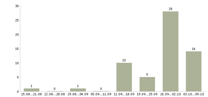 Работа менеджер для работы через интернет в Туле - Число вакансий в Туле по специальности менеджер для работы через интернет за 2 месяца
