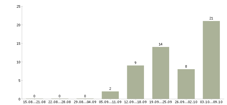 Работа менеджер по продажам сопровождению в Туле - Число вакансий в Туле по специальности менеджер по продажам сопровождению за 2 месяца