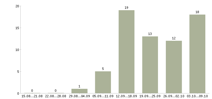 Работа на дому гибкий график в Туле - Число вакансий в Туле по специальности на дому гибкий график за 2 месяца