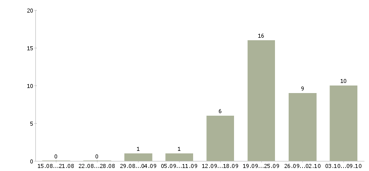 Работа менеджер по работе с заказчиком в Тюмени - Число вакансий в Тюмени по специальности менеджер по работе с заказчиком за 2 месяца