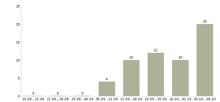 Работа специалист в компанию недвижимости в Тюмени - Число вакансий в Тюмени по специальности специалист в компанию недвижимости за 2 месяца