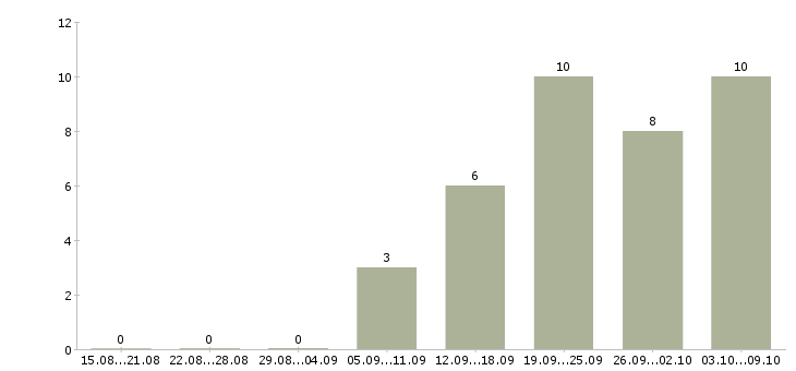 Работа менеджер по ведению презентаций в Ульяновске - Число вакансий в Ульяновске по специальности менеджер по ведению презентаций за 2 месяца