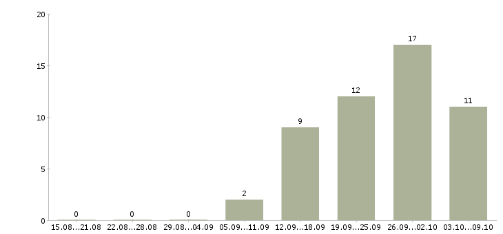 Работа менеджер по оформлению заказов в Ульяновске - Число вакансий в Ульяновске по специальности менеджер по оформлению заказов за 2 месяца