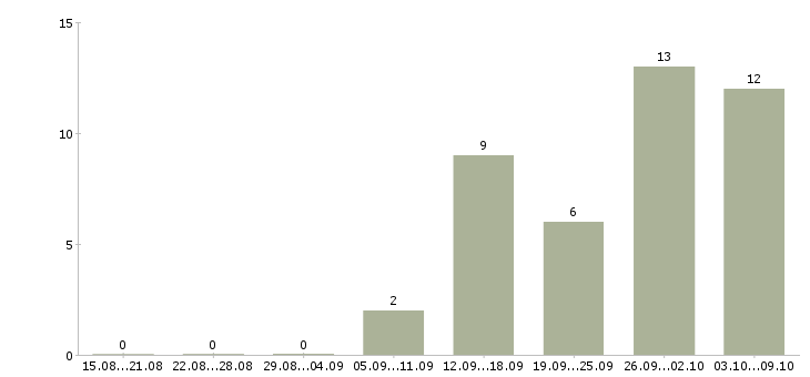 Работа грузчик на вахту с проживанием в Уфе - Число вакансий в Уфе по специальности грузчик на вахту с проживанием за 2 месяца