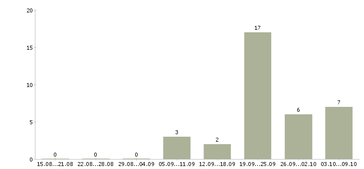 Работа специалист информационной базы в Уфе - Число вакансий в Уфе по специальности специалист информационной базы за 2 месяца