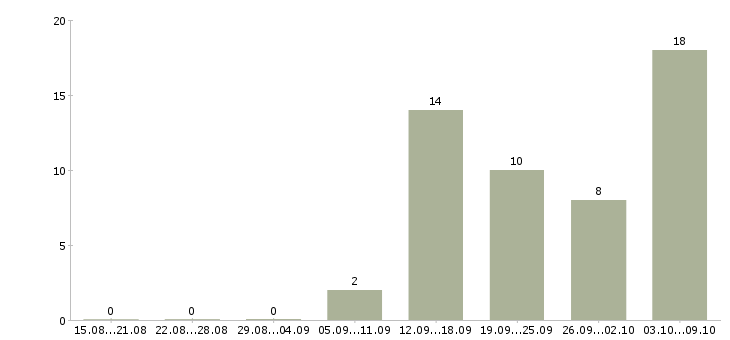 Работа менеджер финансового контроля в Хабаровске - Число вакансий в Хабаровске по специальности менеджер финансового контроля за 2 месяца