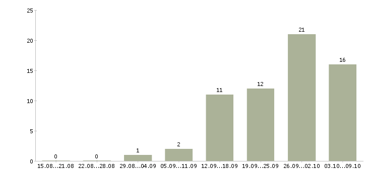 Работа менеджер активных продаж корпоративным клиентам в Чебоксарах - Число вакансий в Чебоксарах по специальности менеджер активных продаж корпоративным клиентам за 2 месяца