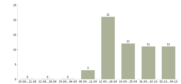Работа менеджер по развитию и привлечению в Ярославле - Число вакансий в Ярославле по специальности менеджер по развитию и привлечению за 2 месяца