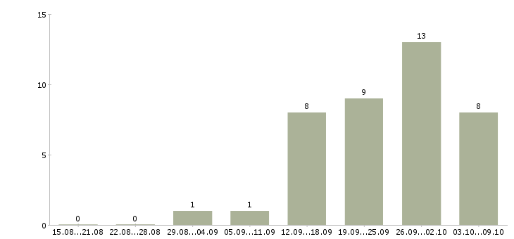 Работа сотрудник на оформление заказов в Ярославле - Число вакансий в Ярославле по специальности сотрудник на оформление заказов за 2 месяца