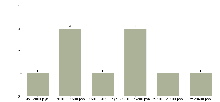 Найти работу ведущий праздников Санкт-петербург - График распределения вакансий «ведущий праздников» по зарплате
