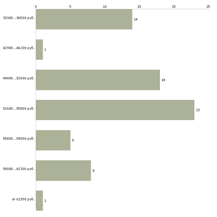 Найти работу медиа менеджер в Уфе - График распределения вакансий «медиа менеджер» по зарплате
