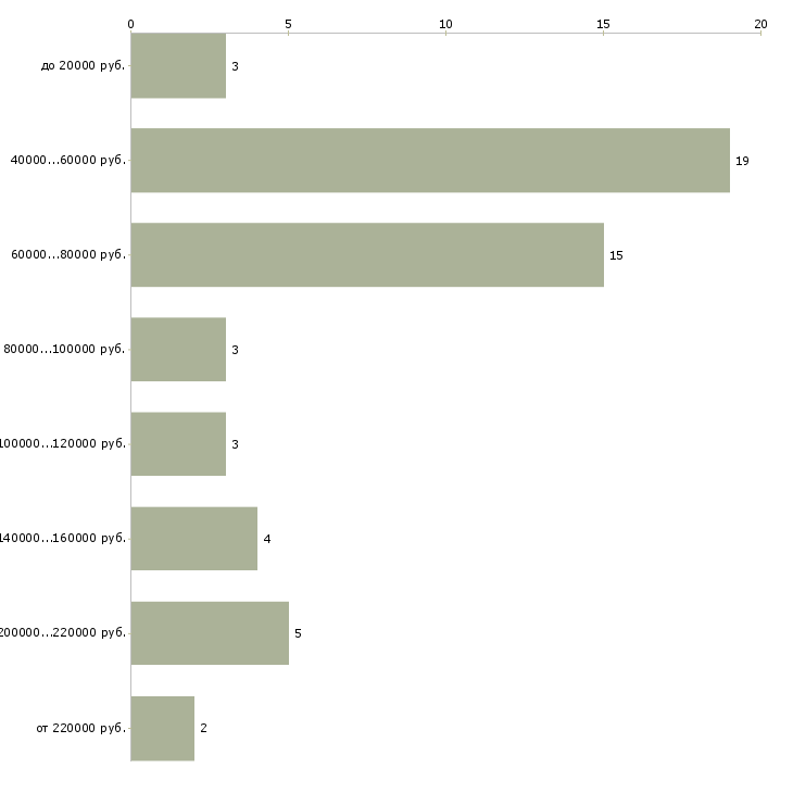 Найти работу начальник отдела рекламы в Москве - График распределения вакансий «начальник отдела рекламы» по зарплате