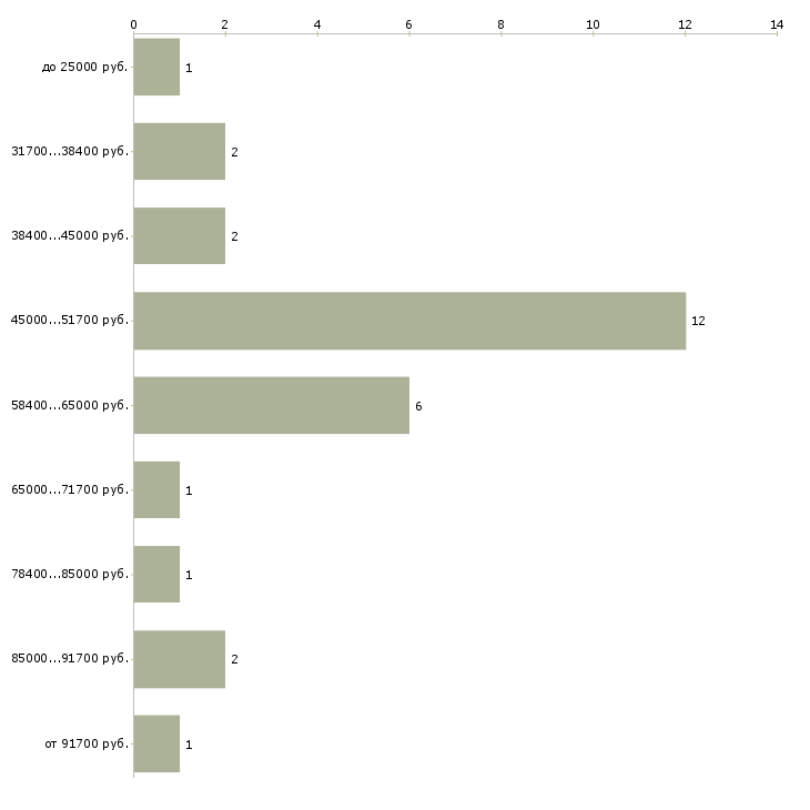 Найти работу страховой представитель в Москве - График распределения вакансий «страховой представитель» по зарплате