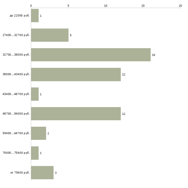 Найти работу управляющий кафе Санкт-петербург - График распределения вакансий «управляющий кафе» по зарплате