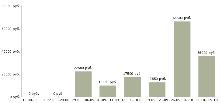 Вакансии hr в Чебоксарах - Медиана зарплат hr в Чебоксарах за 2 месяца
