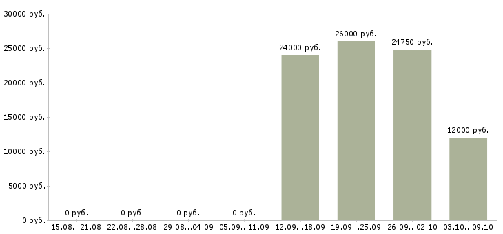 Вакансии ассистенты в Красноярске - Медиана зарплат ассистенты в Красноярске за 2 месяца