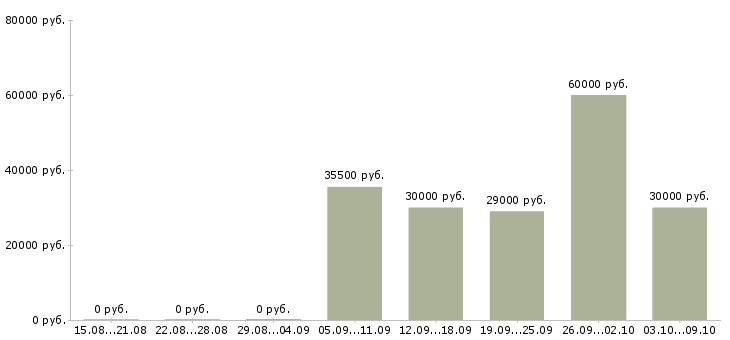 Вакансии без опыта в Зеленограде - Медиана зарплат без опыта в Зеленограде за 2 месяца