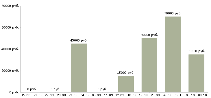 Вакансии бригада в Твери - Медиана зарплат бригада в Твери за 2 месяца
