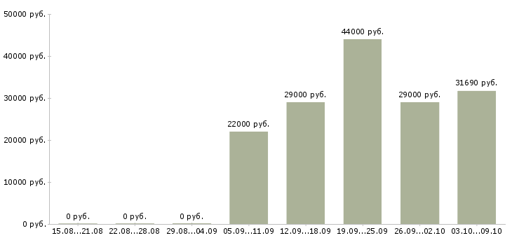 Вакансии бригадир смены в Тамбове - Медиана зарплат бригадир смены в Тамбове за 2 месяца