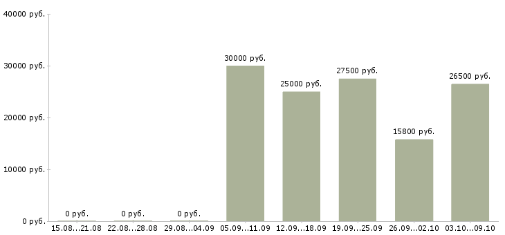 Вакансии бухгалтер по отчетности в Волгограде - Медиана зарплат бухгалтер по отчетности в Волгограде за 2 месяца