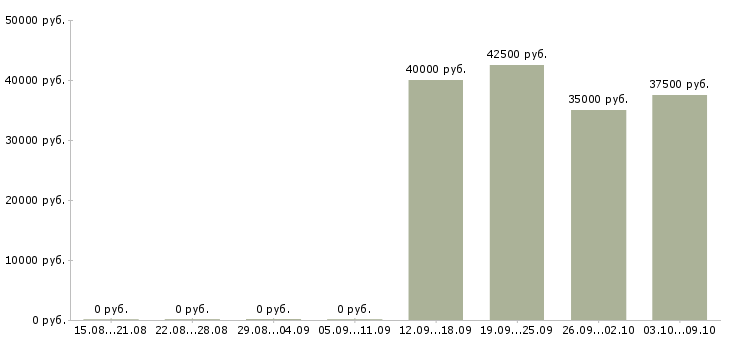 Вакансии бухгалтер по учету кредиторской задолженности Санкт-петербург - Медиана зарплат бухгалтер по учету кредиторской задолженности Санкт-петербург за 2 месяца