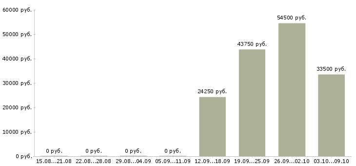 Вакансии в московской области в Астрахани - Медиана зарплат в московской области в Астрахани за 2 месяца