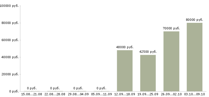 Вакансии вахтой с проживанием в Владивостоке - Медиана зарплат вахтой с проживанием в Владивостоке за 2 месяца