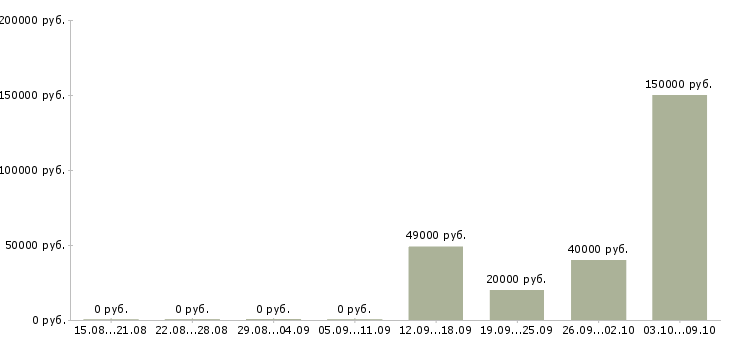 Вакансии ведущий менеджер активных продаж в Хабаровске - Медиана зарплат ведущий менеджер активных продаж в Хабаровске за 2 месяца