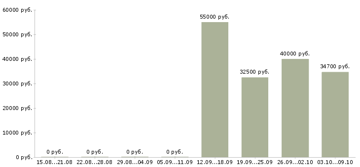 Вакансии ведущий праздников Санкт-петербург - Медиана зарплат ведущий праздников Санкт-петербург за 2 месяца