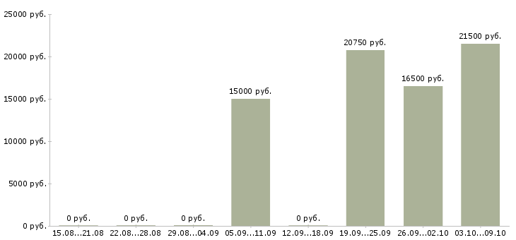 Вакансии вечерняя в Саратове - Медиана зарплат вечерняя в Саратове за 2 месяца