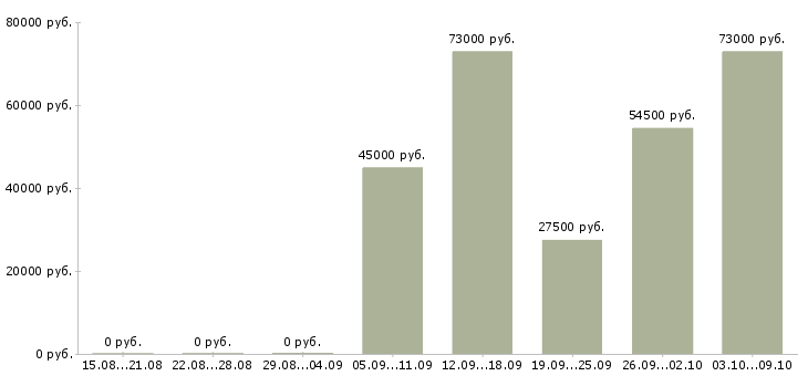 Вакансии водители категории с в Сургуте - Медиана зарплат водители категории с в Сургуте за 2 месяца