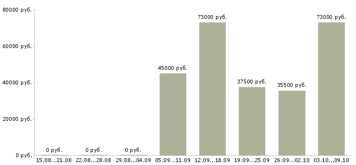 Вакансии водитель с категорией с в Сургуте - Медиана зарплат водитель с категорией с в Сургуте за 2 месяца