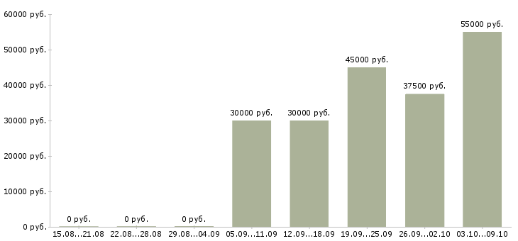 Вакансии возможность зарабатывать удаленно в Самаре - Медиана зарплат возможность зарабатывать удаленно в Самаре за 2 месяца