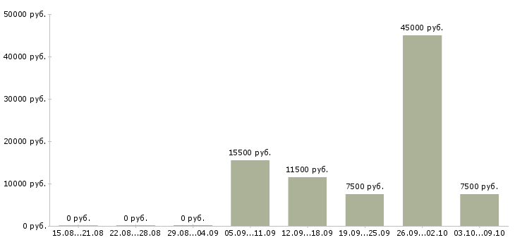 Вакансии воспитатели в Самаре - Медиана зарплат воспитатели в Самаре за 2 месяца