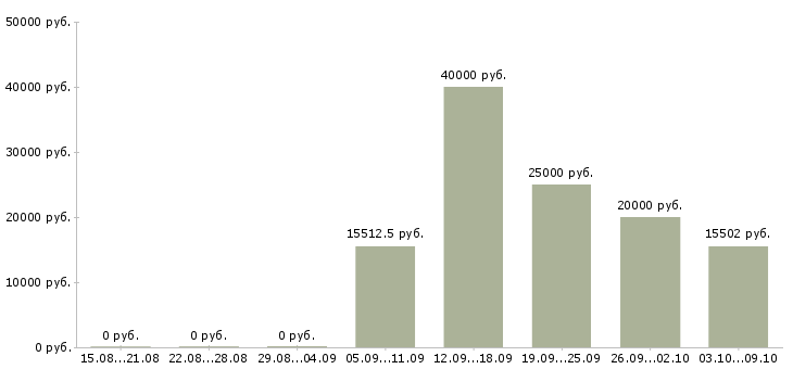 Вакансии врач Чувашия - Медиана зарплат врач Чувашия за 2 месяца