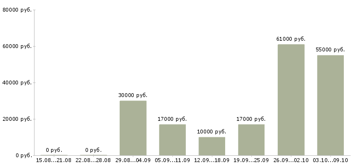 Вакансии всем Симферополь - Медиана зарплат всем Симферополь за 2 месяца