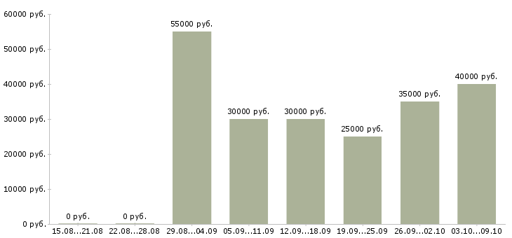 Вакансии директор базы в Казани - Медиана зарплат директор базы в Казани за 2 месяца