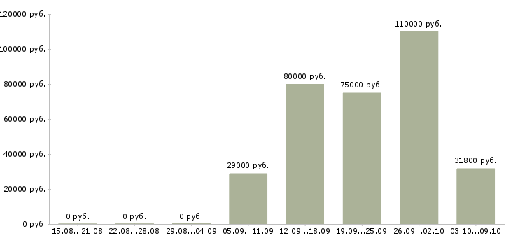 Вакансии директор по развитию в Калуге - Медиана зарплат директор по развитию в Калуге за 2 месяца
